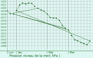 Graphe de la pression atmosphrique prvue pour Lavau