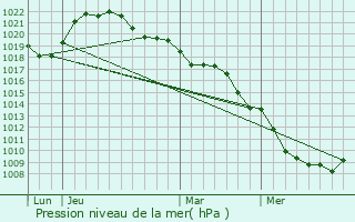Graphe de la pression atmosphrique prvue pour Bayel