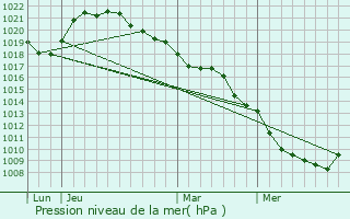 Graphe de la pression atmosphrique prvue pour Bouranton