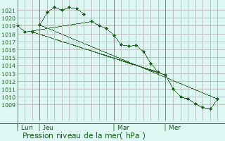 Graphe de la pression atmosphrique prvue pour Saint-Flavy