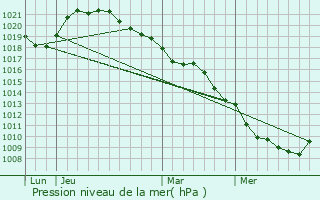 Graphe de la pression atmosphrique prvue pour Le Pavillon-Sainte-Julie
