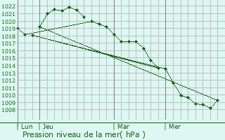 Graphe de la pression atmosphrique prvue pour Vauchonvilliers