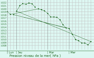 Graphe de la pression atmosphrique prvue pour Spoy