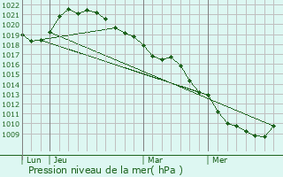 Graphe de la pression atmosphrique prvue pour Villadin