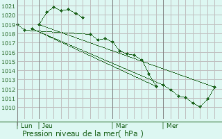 Graphe de la pression atmosphrique prvue pour Mainvilliers