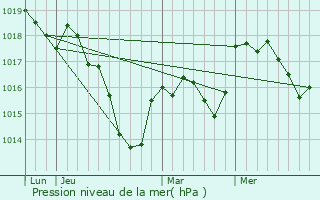 Graphe de la pression atmosphrique prvue pour Bouligney