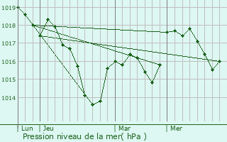 Graphe de la pression atmosphrique prvue pour Fontaine-ls-Luxeuil