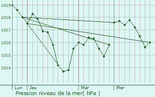 Graphe de la pression atmosphrique prvue pour Ainvelle