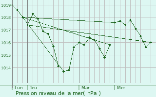 Graphe de la pression atmosphrique prvue pour Hautevelle