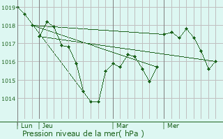 Graphe de la pression atmosphrique prvue pour Mersuay