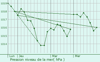 Graphe de la pression atmosphrique prvue pour Cubry-ls-Faverney