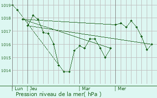 Graphe de la pression atmosphrique prvue pour Provenchre