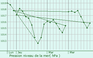 Graphe de la pression atmosphrique prvue pour Niederbruck