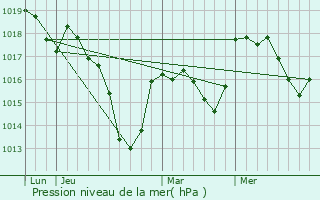 Graphe de la pression atmosphrique prvue pour Miellin