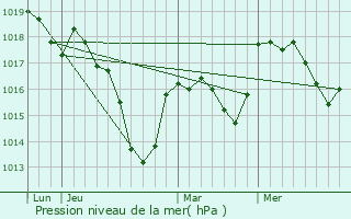 Graphe de la pression atmosphrique prvue pour Faucogney-et-la-Mer
