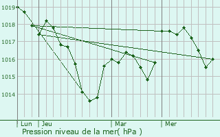 Graphe de la pression atmosphrique prvue pour Breuches