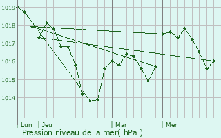 Graphe de la pression atmosphrique prvue pour La Villeneuve-Bellenoye-et-la-Maize