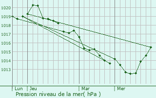 Graphe de la pression atmosphrique prvue pour Sens-de-Bretagne