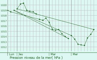 Graphe de la pression atmosphrique prvue pour Saint-tienne-en-Cogls