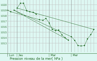 Graphe de la pression atmosphrique prvue pour Vieux-Vy-sur-Couesnon