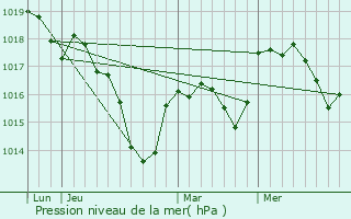 Graphe de la pression atmosphrique prvue pour Dambenot-ls-Colombe