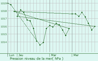 Graphe de la pression atmosphrique prvue pour Adelans-et-le-Val-de-Bithaine