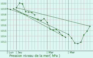 Graphe de la pression atmosphrique prvue pour La Chapelle-aux-Filtzmens