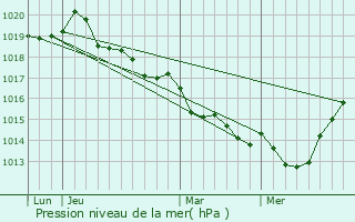 Graphe de la pression atmosphrique prvue pour Saint-Domineuc