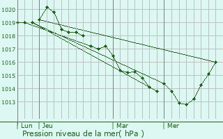 Graphe de la pression atmosphrique prvue pour Plouasne