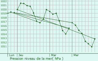 Graphe de la pression atmosphrique prvue pour Fontpdrouse