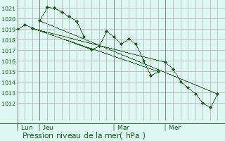Graphe de la pression atmosphrique prvue pour Pollestres