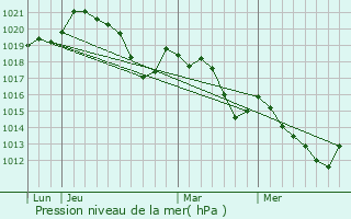 Graphe de la pression atmosphrique prvue pour Canohs