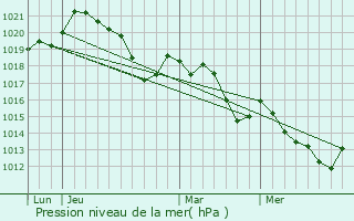 Graphe de la pression atmosphrique prvue pour Salses-le-Chteau