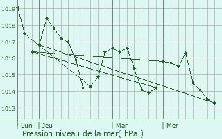 Graphe de la pression atmosphrique prvue pour Izaut-de-l