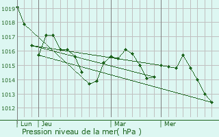 Graphe de la pression atmosphrique prvue pour Carla-Bayle