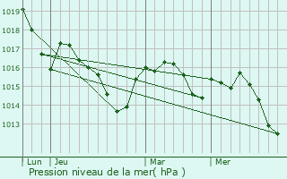 Graphe de la pression atmosphrique prvue pour Salles-de-Belvs