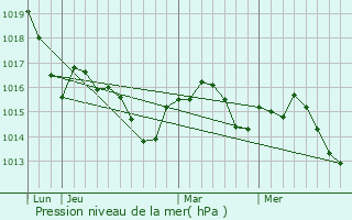 Graphe de la pression atmosphrique prvue pour Quint-Fonsegrives