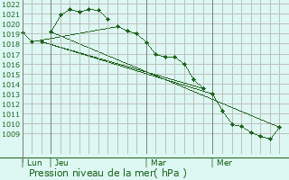 Graphe de la pression atmosphrique prvue pour Messon