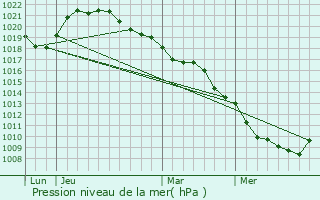 Graphe de la pression atmosphrique prvue pour Torvilliers