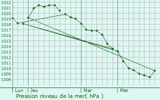 Graphe de la pression atmosphrique prvue pour Rosires-prs-Troyes