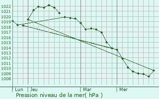 Graphe de la pression atmosphrique prvue pour Cunfin