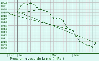 Graphe de la pression atmosphrique prvue pour Poligny