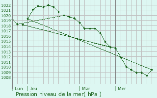 Graphe de la pression atmosphrique prvue pour Vitry-le-Crois