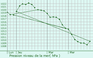 Graphe de la pression atmosphrique prvue pour Verpillires-sur-Ource