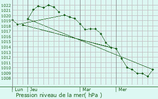 Graphe de la pression atmosphrique prvue pour Buxires-sur-Arce