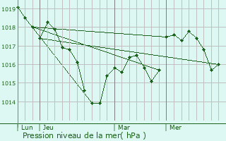 Graphe de la pression atmosphrique prvue pour Chargey-ls-Port