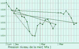 Graphe de la pression atmosphrique prvue pour Chassey-ls-Scey