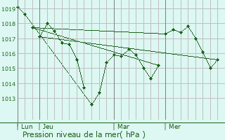 Graphe de la pression atmosphrique prvue pour Burnhaupt-le-Haut