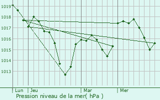 Graphe de la pression atmosphrique prvue pour Falkwiller