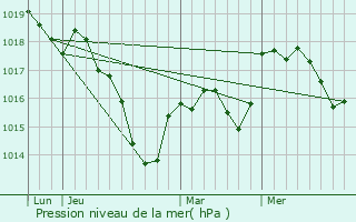 Graphe de la pression atmosphrique prvue pour Montdor